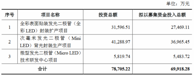 逆势扩产，这些LED企业的底气何在？