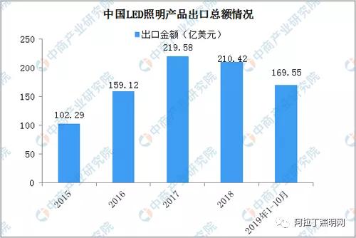 2021年中国LED照明市场规模将达5900亿