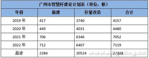 广州智慧灯杆建设的先行做法与成果