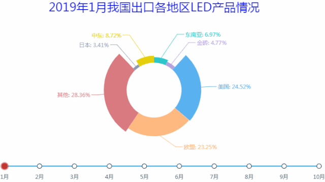 材料深一度|2019年前10个月LED照明出口负增长7.73%