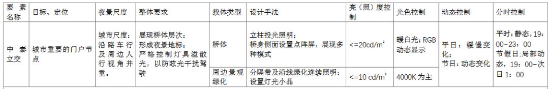 汕头将打造国内领先、国际一流的城市夜景