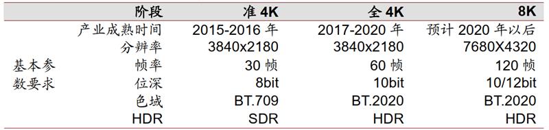 4K真香8K不远！超高清视频引爆首个5G规模应用，4万亿产业复盘