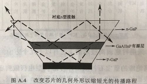 提高LED芯片出光效率的几种方法