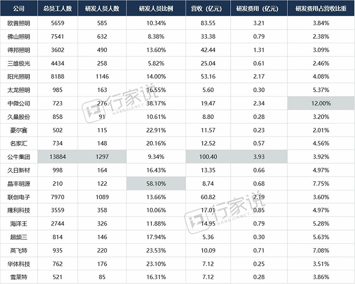 LED相关企业搞研发，谁最“壕”？