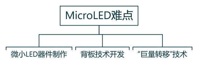 漫谈MicroLED技术