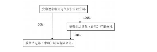 德豪润达拟近8亿出售两家子公司，究竟为了啥?