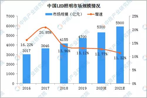 2021年中国LED照明市场规模将达5900亿