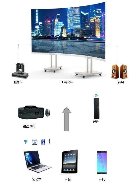 当弧形商显一体机进入会议室，鑫彩晨XH会议屏带来全新舒适会议体验