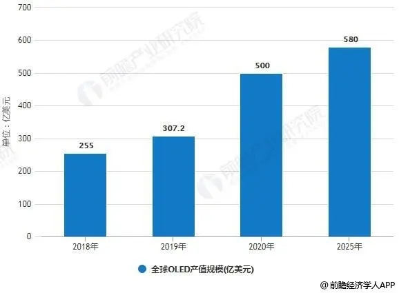 从一穷二白到全球第一 中国OLED产业能够复制当年的液晶奇迹吗？