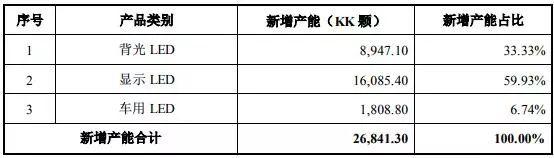 LED上市公司纷纷募资，他们要做什么？