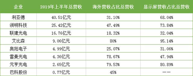 LED显示屏出口停滞？！
