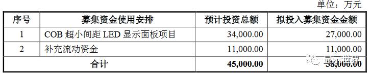 洲明科技、雷曼光电募资发力LED显示屏相关项目