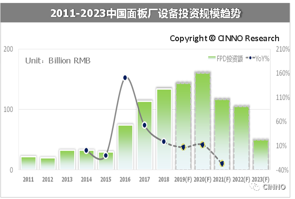 中国大陆平板显示：面板、设备、材料三大市场合力冲刺万亿产值