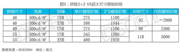 超大屏替代拼接屏可行性分析 超大屏替代拼接屏可行性分析