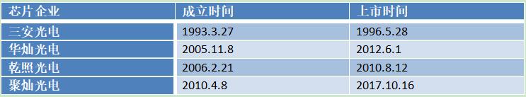 毛利低，负债高，率先涨价的聚灿光电2020年难“出彩”？