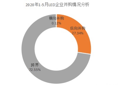 2020年1-5月LED企业重点领域布局