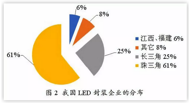 中国LED封装产业调研报告