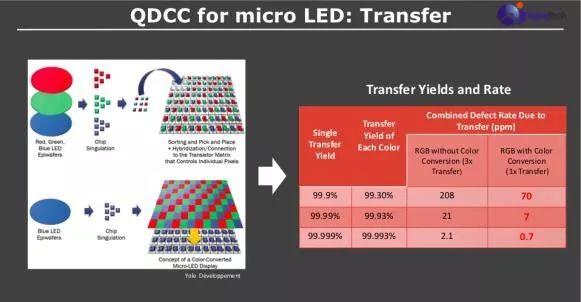 海信与纳晶联手成功立项量子点显示标准，量子点若与Micro LED联姻有哪些难度？