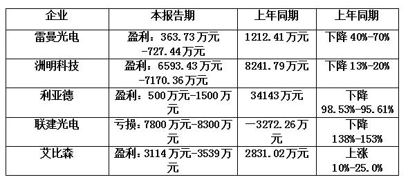 2020年Q1屏企业绩报告披露了什么？新基建、文旅、Mini/Micro LED成关键词！