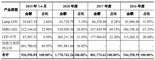木林森拟发行26.6亿元可转债 拟募投LED封装/电源/应用等项目