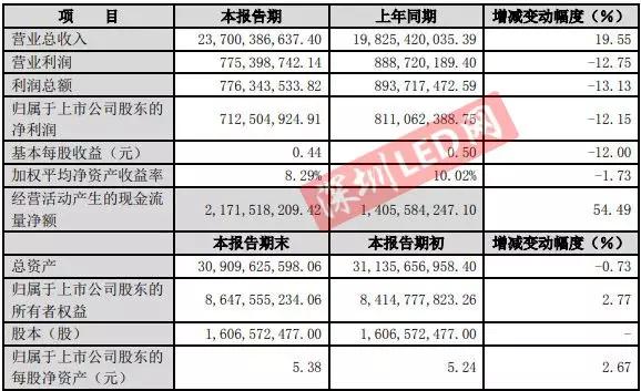 兆驰照明、东山精密年度业绩报告，分别营收137亿、237亿