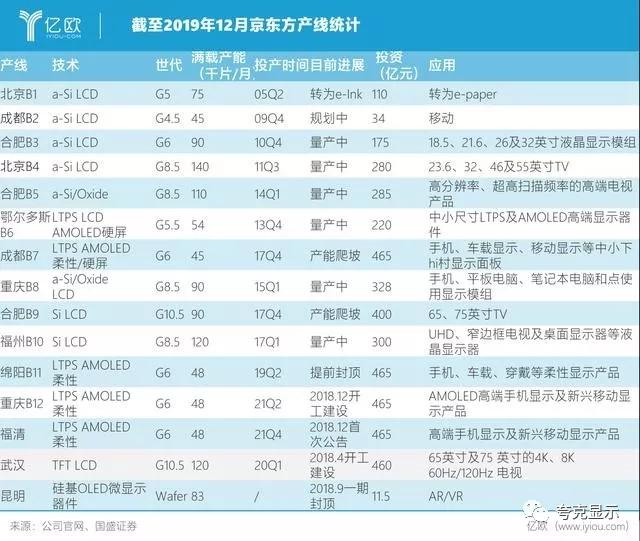 京东方逆风翻盘 2021-2022年将迎来盈利回暖