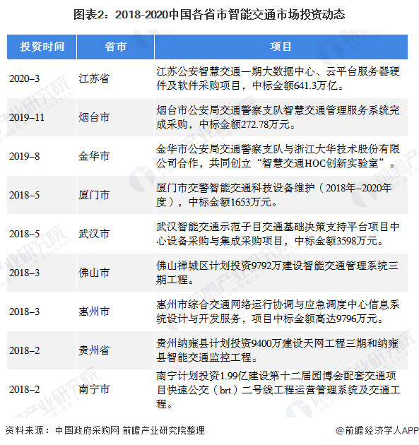 规模将破千亿元 2020年智能交通行业市场现状分析