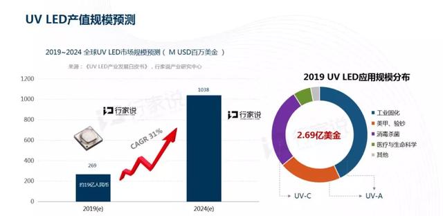 疫情影响下，今年UVC LED产业会提前爆发吗？