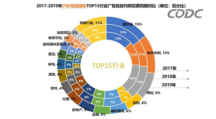 2019年全年户外广告市场分析报告