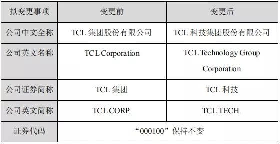 “TCL集团”拟更名“TCL科技”，主攻半导体显示技术及材料业务