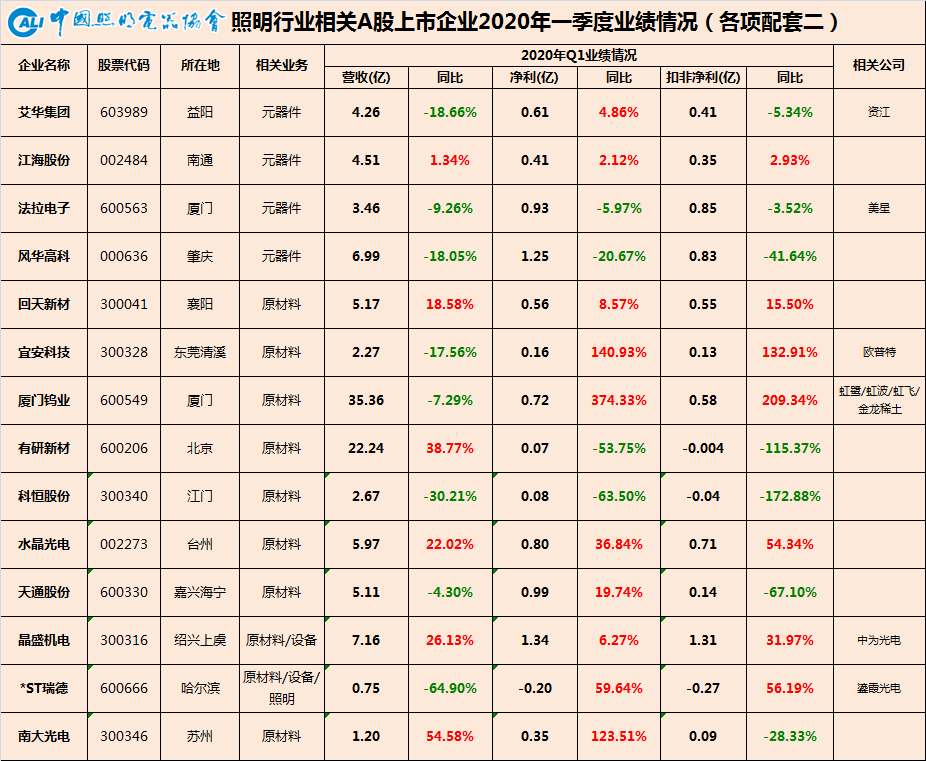 中国照明行业相关A股上市公司2020年一季报业绩盘点