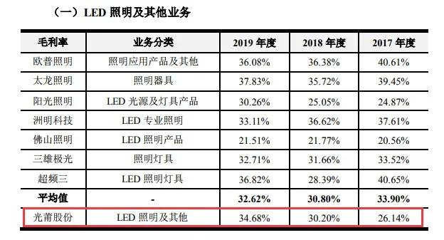 10.3亿扩产LED照明、紫外LED 后，光莆能留住客户吗？