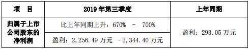 LED企业前三季度业绩亮剑，谁表现不俗？