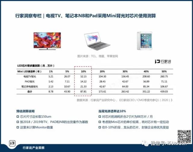 业界看好Mini LED前提下，国内厂商及Mini LED项目也在加速推进