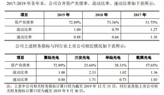 毛利低，负债高，率先涨价的聚灿光电2020年难“出彩”？