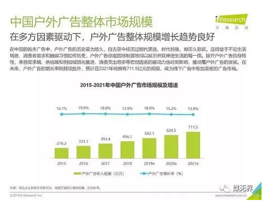 中国媒体预算正持续向户外广告转移 2021年有望达到2273亿元！