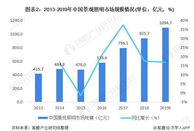 2020年中国景观照明行业市场现状与发展趋势分析