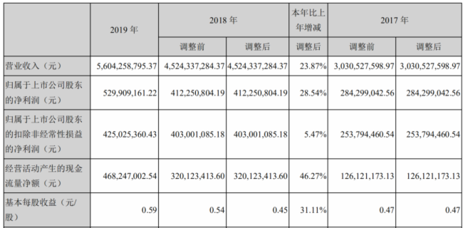 同比增249.26%！洲明P1.0以下显示屏实现营收近亿元