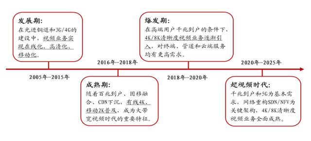 4K真香8K不远！超高清视频引爆首个5G规模应用，4万亿产业复盘