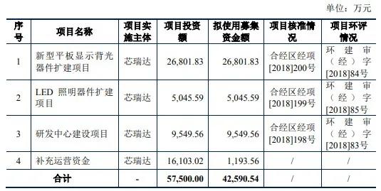 为三星、TCL、首尔半导体供货的芯瑞达今日申购