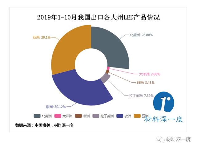 材料深一度|2019年前10个月LED照明出口负增长7.73%