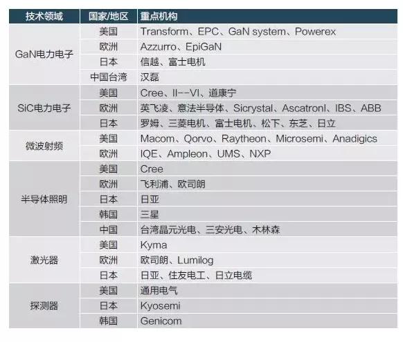 不只三安，这些LED企业也在布局第三代半导体