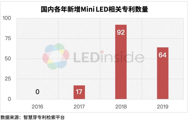 市场需求即将起量！浅析国内Mini LED相关专利布局