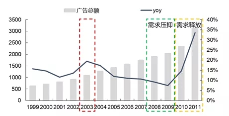 从分众传媒财报看电梯广告机市场发展