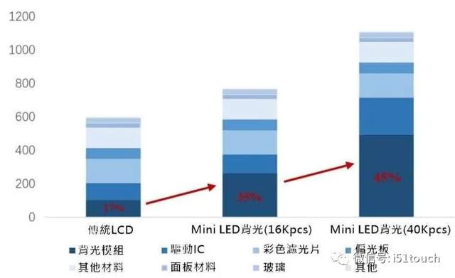 Mini LED 比 Micro LED 更容易达到量产，良率更高