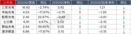烈火炼真金，LED产业Q1业绩如何？