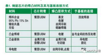 浅谈PCB板用倒装芯片的组装和装配工艺流程