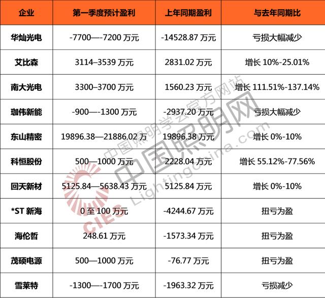 40家照明上市企业一季度业绩预告汇总