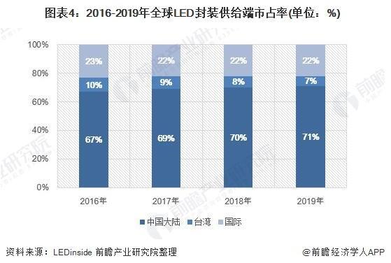 2020年中国LED封装行业市场现状与前景分析 产值每年10%以上增速