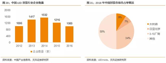 季报不乐观，LED封装头部厂商仍加速扩张